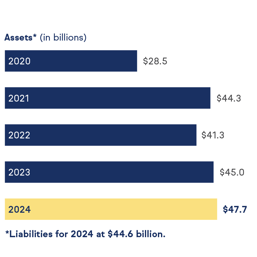 Chart shows the 2024 five-year asset performance (unaudited) of TruStage by displaying data from the past five years..