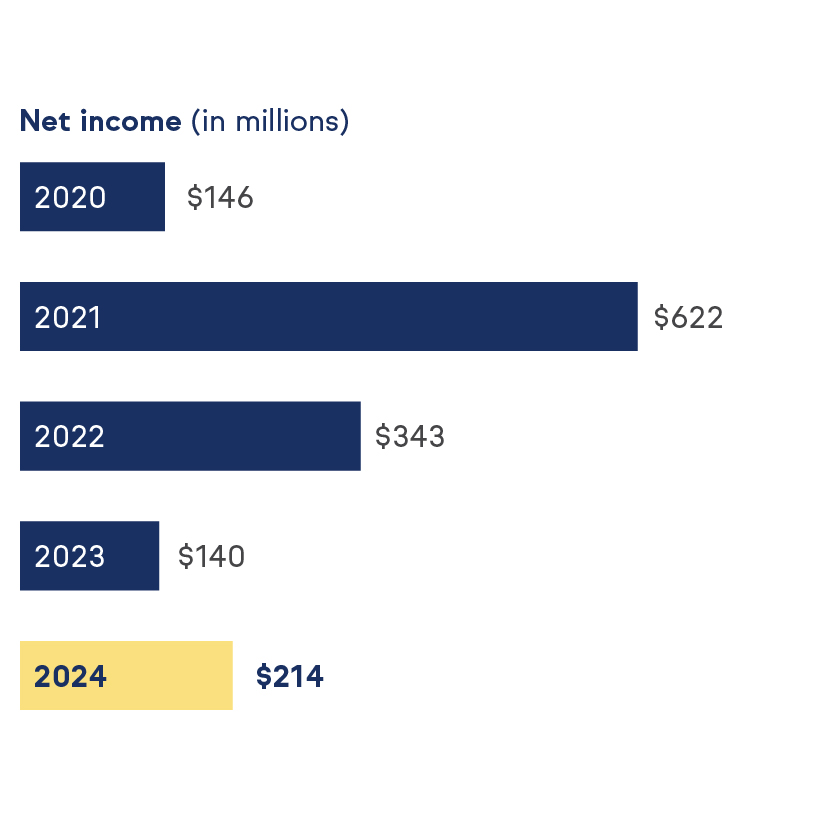 Chart shows the 2024 five-year net income performance (unaudited) of TruStage by displaying data from the past five years.