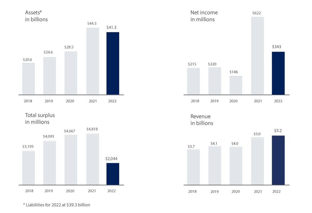 Chart showing strong financial performance figures since 2018