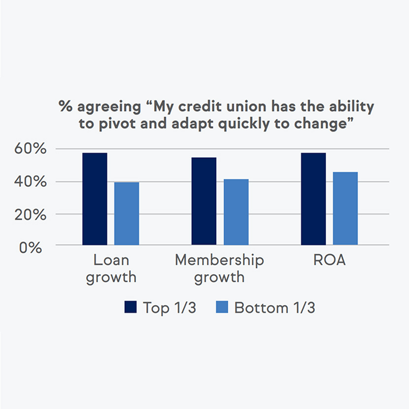 Credit union poll graph from the inside of TruStage's whitepaper on Growth Leaders