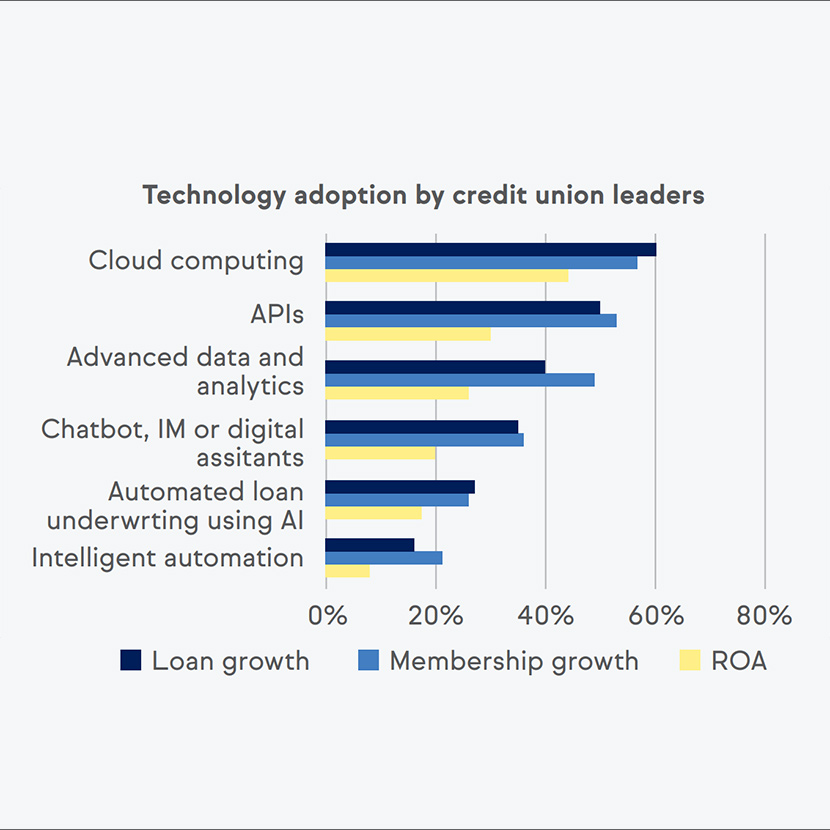 Technology adoption poll graph from inside of TruStage Growth Leaders whitepaper