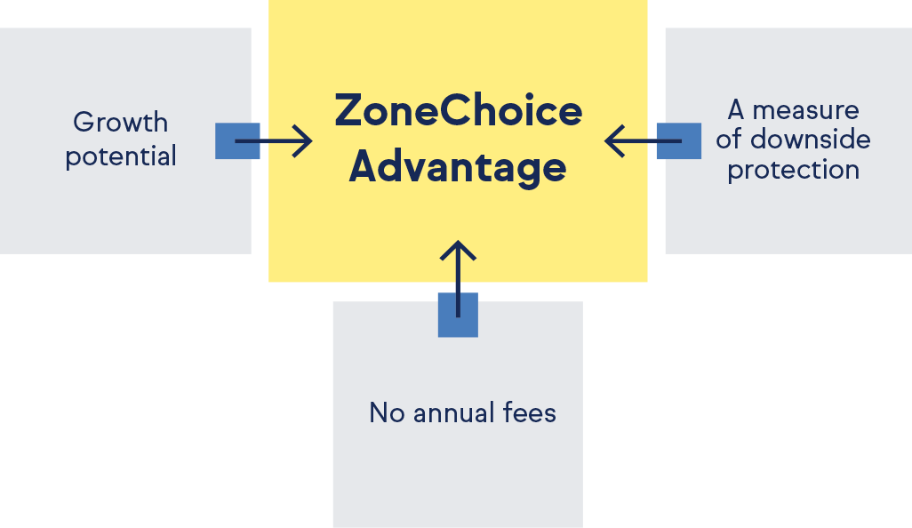 ZoneChoice Advantage Graphic