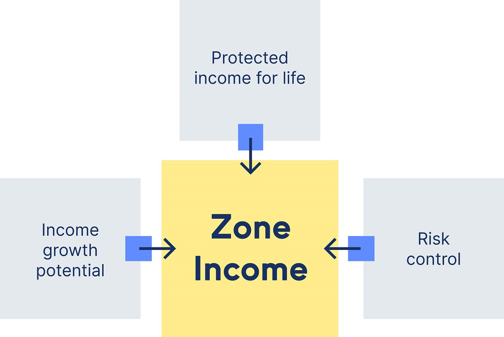 Zone Income Annuity graph